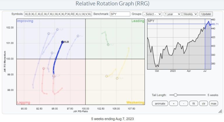 RRG found Three Strong Stocks in the materials sector