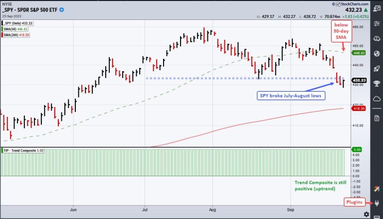 Finding the Leaders after a Sharp Decline – with Video (Free)