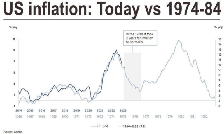 History Rhymes: 1974-1976 vs. 2022-2024?