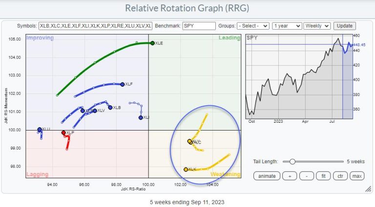 Looks Like a Strong Rotation To The Leading RRG Quadrant Is Around The Corner For Three Sectors