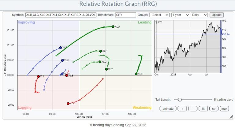 Sector Rotation Signals an Important Week Ahead for Stocks
