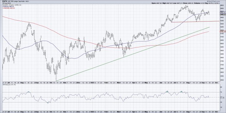 Three ETFs Suggest Further Downside