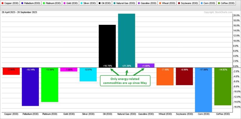 Energy-related Commodities Lead, but Oil Looks Vulnerable