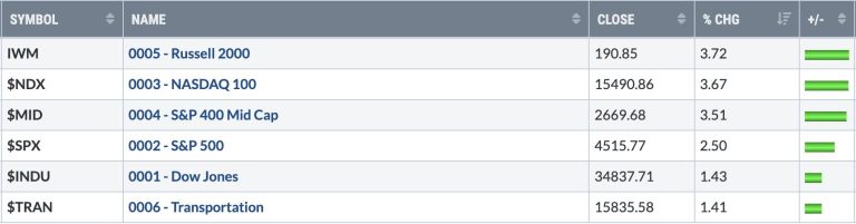 Here’s My Latest View of Current Market Action