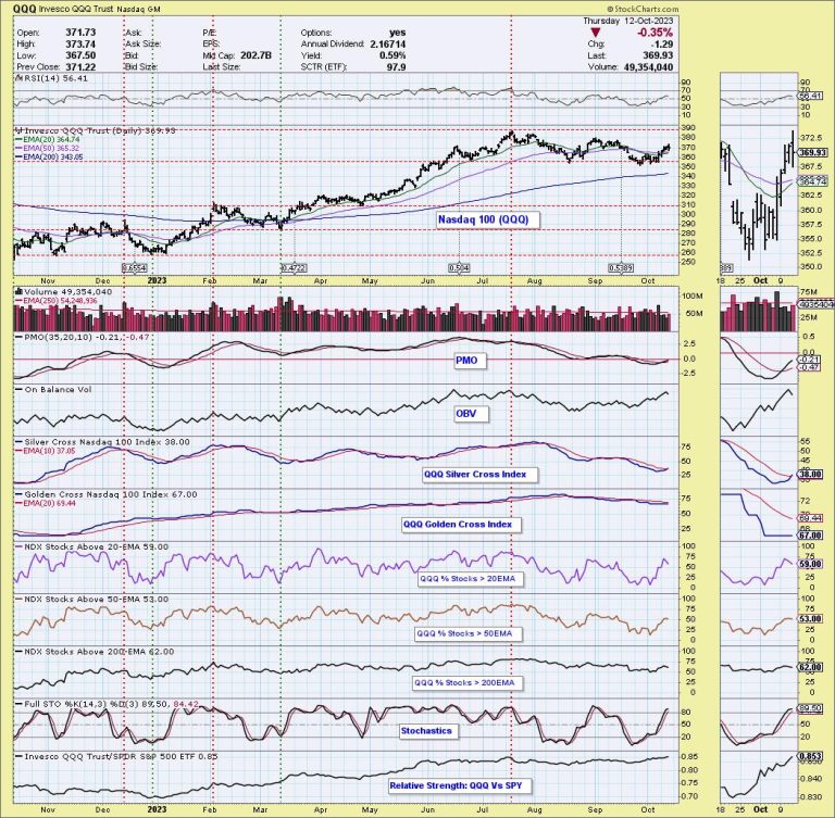 Nasdaq 100 (QQQ), Communication Services (XLC) and Transports (IYT) New Bullish Bias in IT