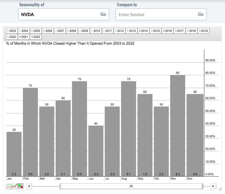 Should We Use Weakness To Accumulate NVDA Before Its Next Launch?