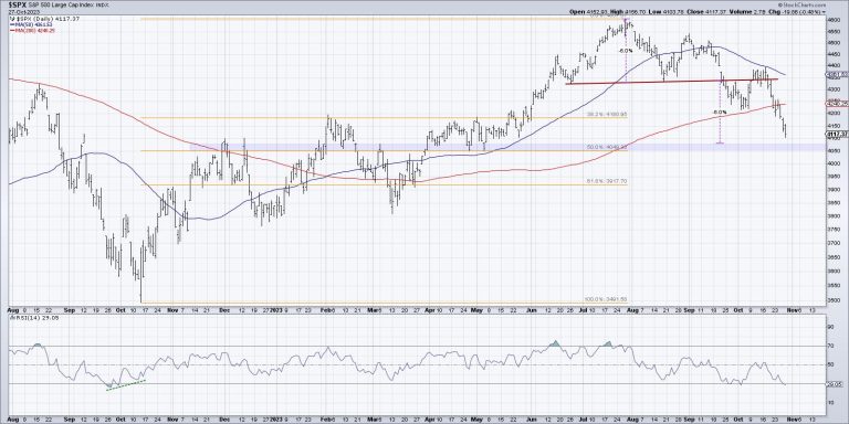 My Downside Targets for the S&P 500