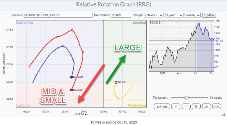RRG is Sending a Clear Message And Finds Two Stocks With Good Upside Potential