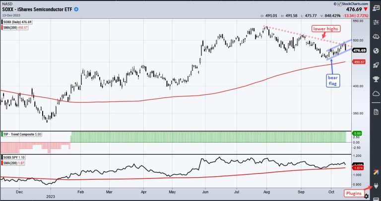 Equal-weight Semis Break Down – Is SOXX Next? – with video (Free)