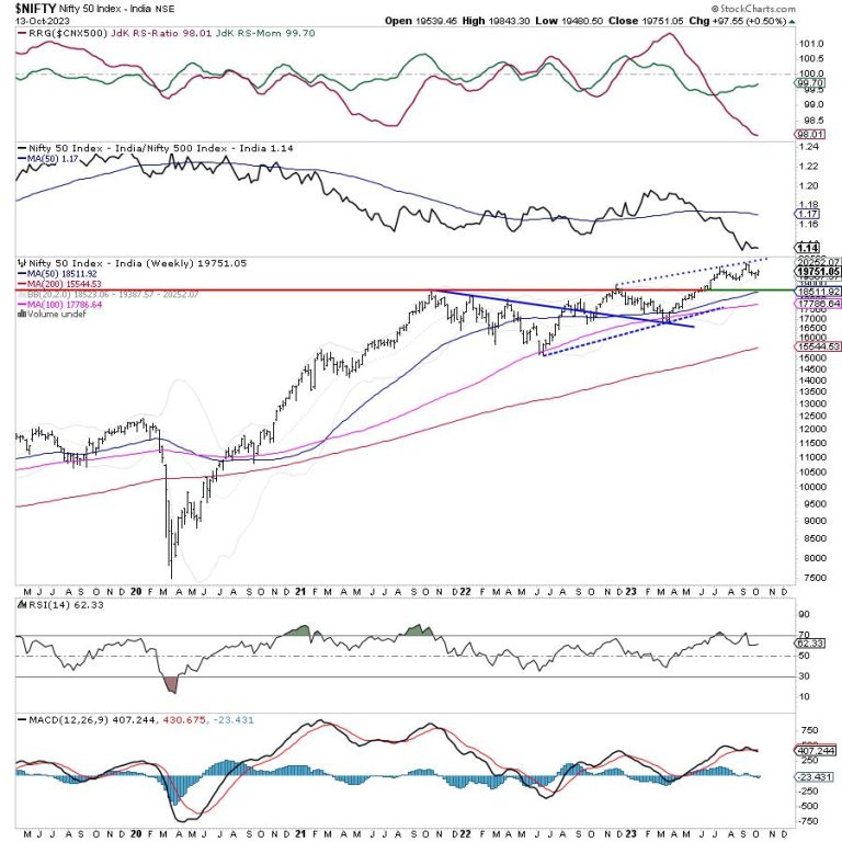 Week Ahead: NIFTY Consolidates While Defending Key Levels; Vigilant Protection Of Profits Advised