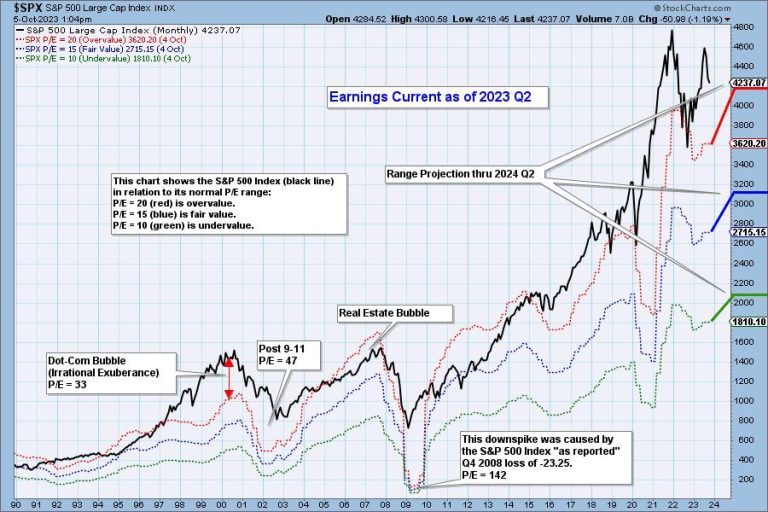 Earnings for 2023 Q2, Still Trending Up