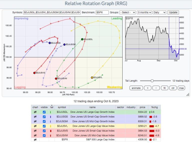RRG Shows Explosion In Growth Stocks Is Taunting The Fed