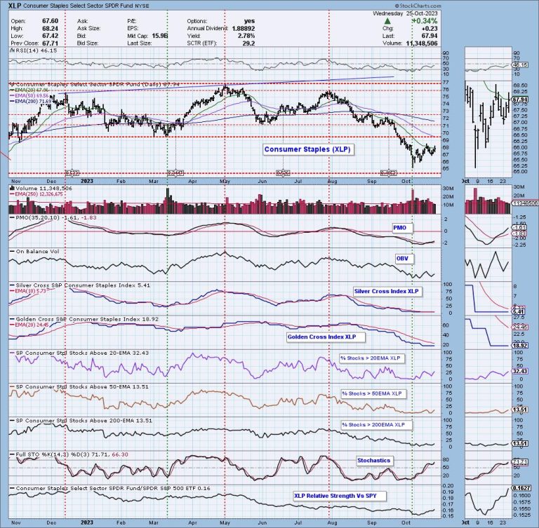 Two Defensive Sectors are Outperforming – What Does This Mean?
