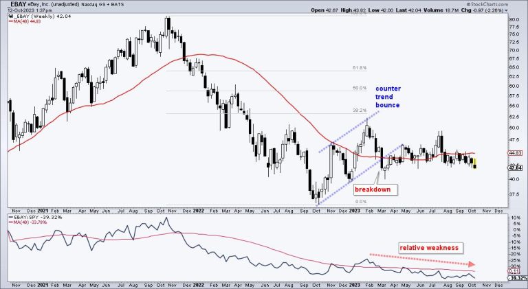 EBAY Cannot Hold a Bid