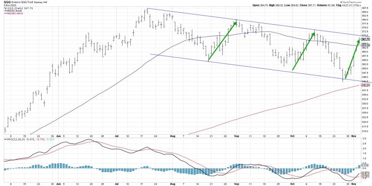 Trading the QQQ in Three Time Frames
