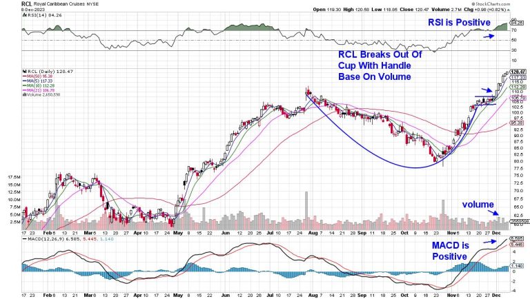 The Most Successful Base Pattern is Seeing a Pickup in Breakouts; Here Are Two Examples