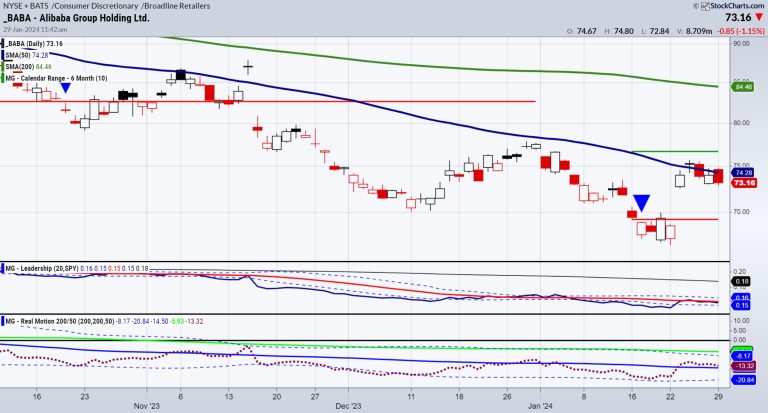 A Word and A Chart About and On Alibaba