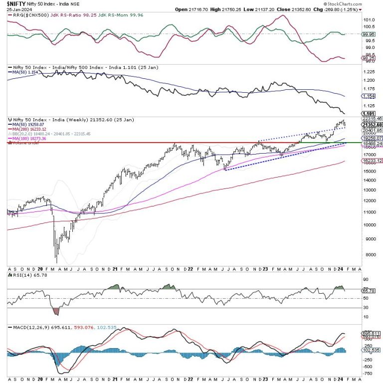 Week Ahead: NIFTY May See Sharp Moves; Volatility May Spike Over The Coming Days
