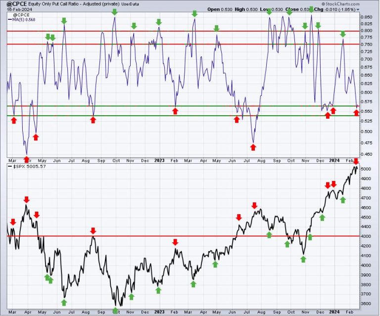 A Very Accurate Sentiment Reading That Is Flashing A RED Light For Bulls