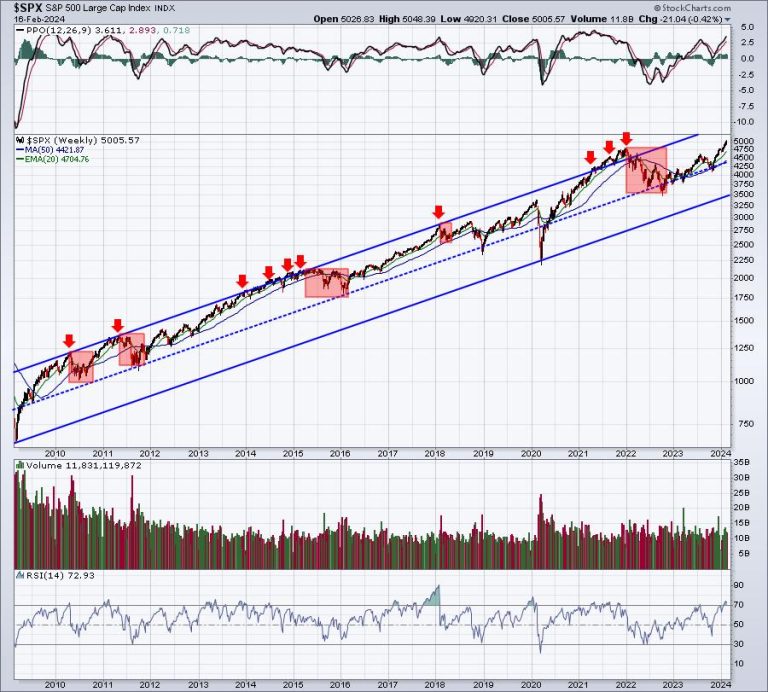 There Remain A Lot Of Mixed Signals, But One Bullish Signal That We Cannot Ignore