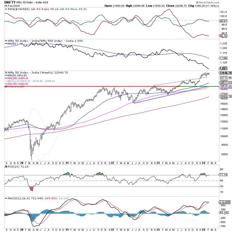 Week Ahead: NIFTY Stays In A Defined Range; Expect Directional Moves Only Outside These Levels