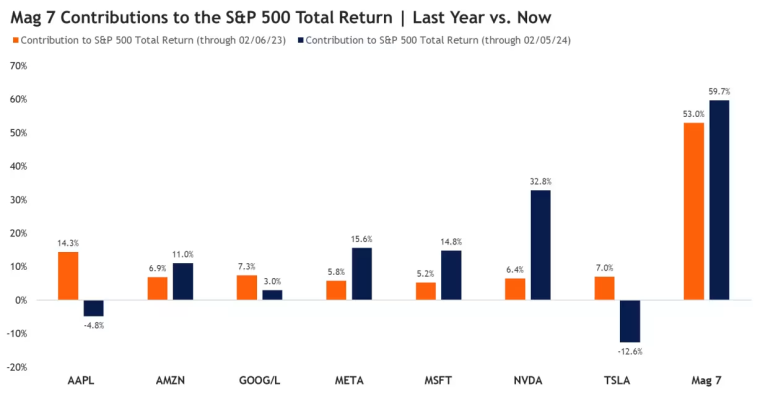 This Beaten-Down Magnificent Seven Stock is Poised to Regain Its Leadership Status