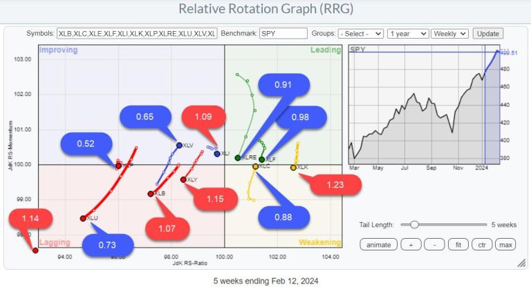 SPY Uptrend Intact, But Mixed Sector Rotation Signals Hesitation