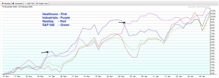 Strong Earnings Is Driving Sector Rotation Into These 2 Groups