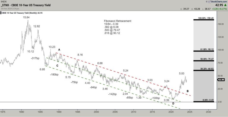 Decoding 10-Year Treasury Yields: A Monthly/Secular Perspective Overview