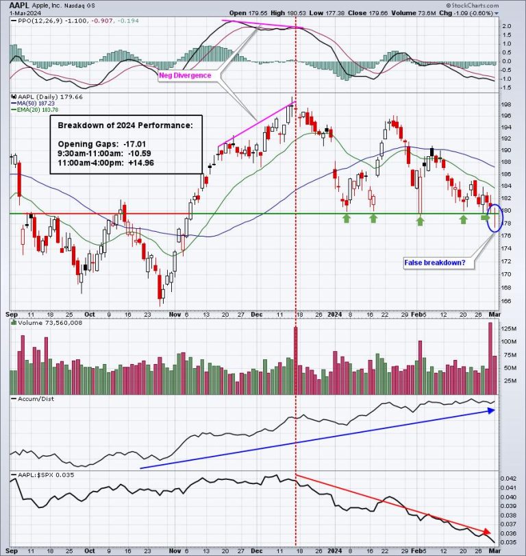 Market Maker Manipulation on AAPL Has Been Egregious in 2024