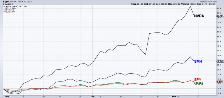 Bearish Engulfing Pattern Marks Top For NVDA?