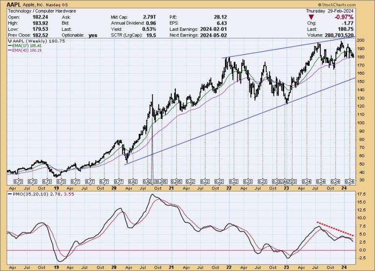 Are the Seven Still Magnificent?