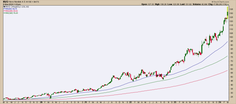 Ozempic Set the Stage, But Could Novo’s Newest Drug Be the Real Moneymaker?