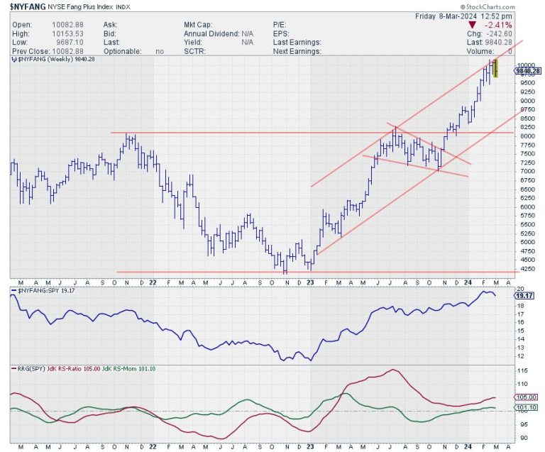 Clear Split in NY FANG+ Universe Offers Pair Trading Universe
