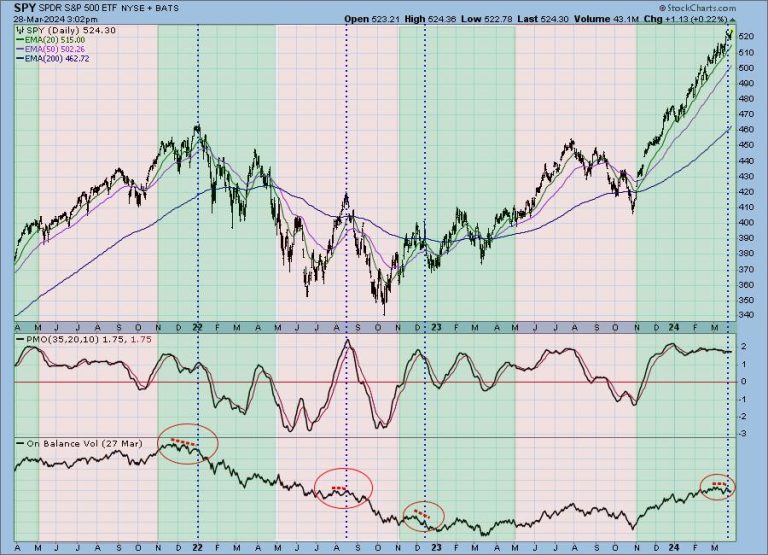 One Month of Positive Seasonality Remaining — OBV Says, “Maybe Not.”