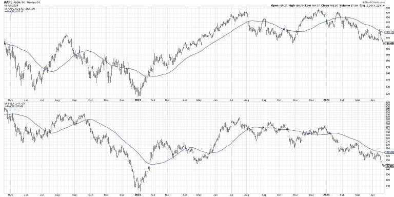 Breakdown in Mega-Cap Growth Confirms Bear Phase