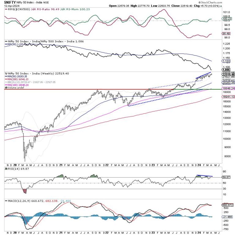 Week Ahead: NIFTY May Stay Subdued Over the Truncated Week; Defensive Play May Seem Evident