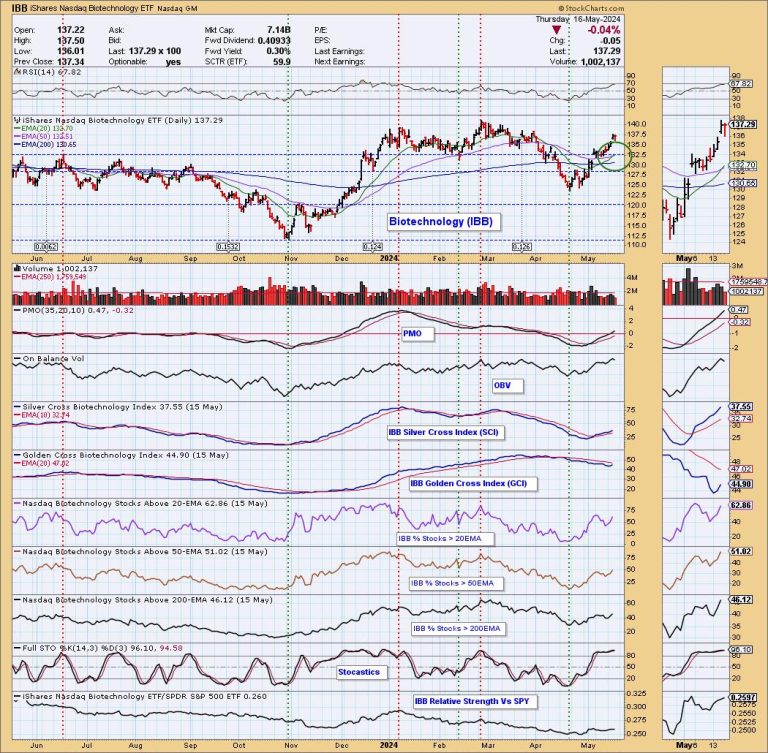 Biotechnology (IBB) Gets Silver Cross BUY Signal