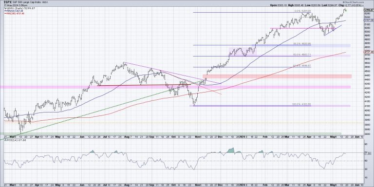 The One Chart to Watch as S&P 500 Makes New All-Time Highs
