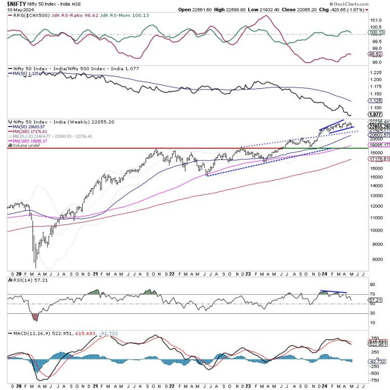 Week Ahead: Markets To Stay Tentative; This Defensive Sector May Start Showing Relative Outperformance