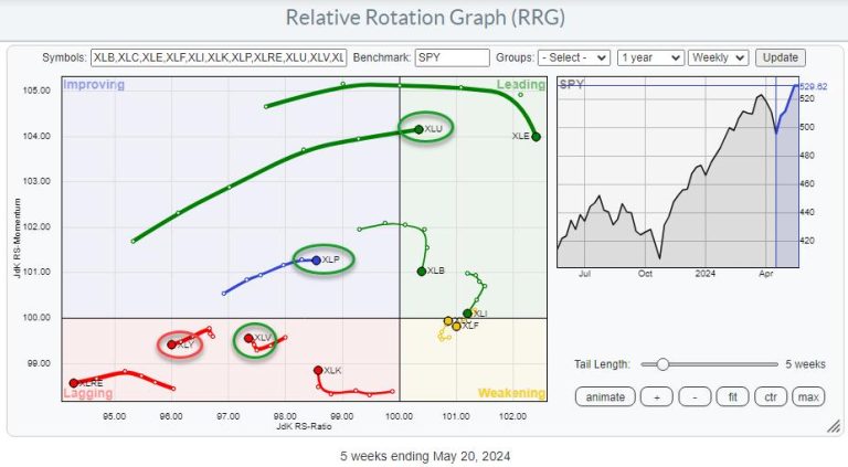 Surge In TSLA And Strong AMZN Is Not Enough