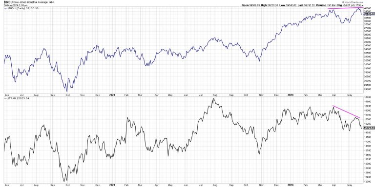 Dow Theory Flashes Bear Signal
