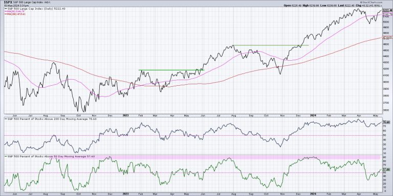 Three Breadth Indicators to Confirm a Bullish Market Trend