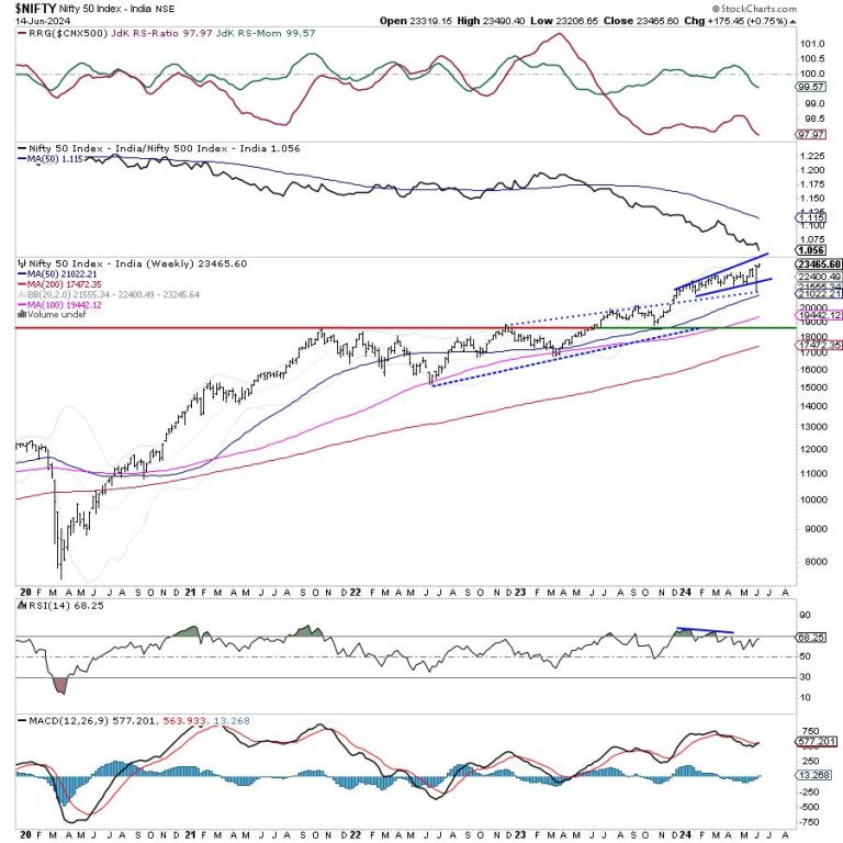 Week Ahead: NIFTY May Stay Tentative; Look For Stocks With Strong Relative Strength