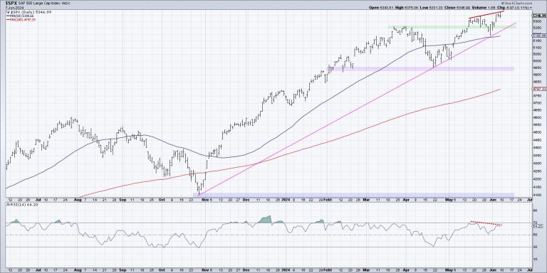 Tracking the Three Signs of the Bear