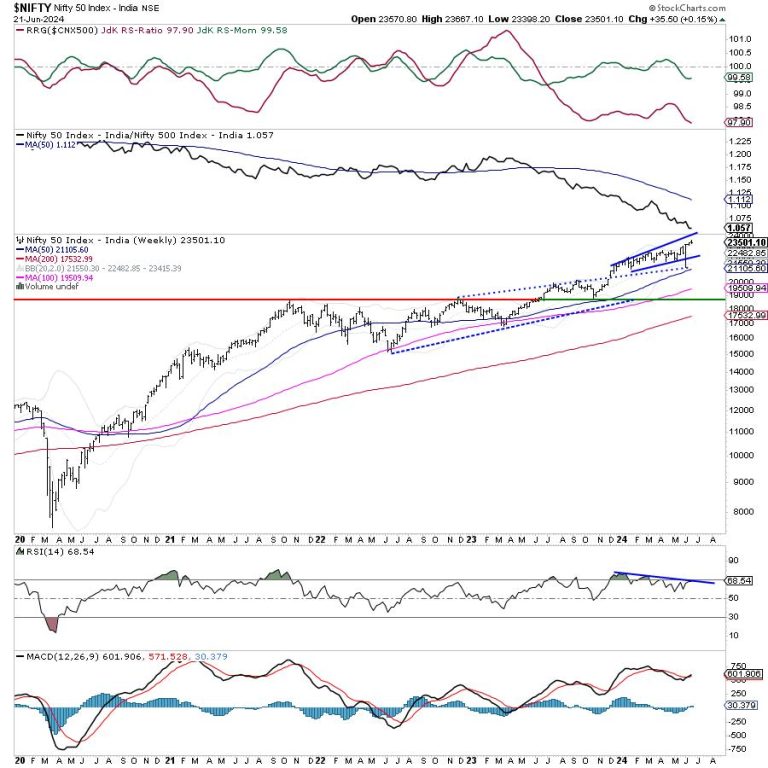 Week Ahead: NIFTY Show Evident Signs of Fatigue; Guard Profits & Keep Looking For Relative Strength