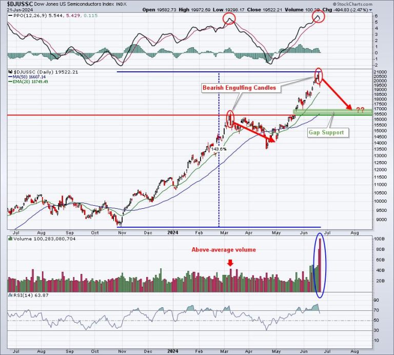 The Semiconductors Have Topped;  Look Elsewhere For Opportunities