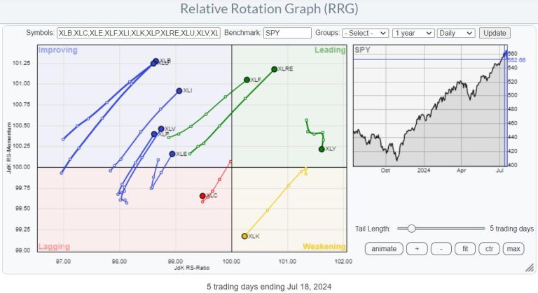 Will This Sector Rotation Be The Start Of Something Bigger?