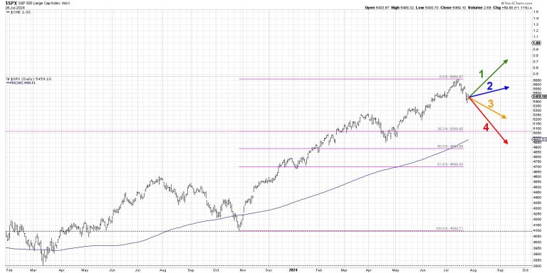 Will the S&P 500 Break 5000 by September?