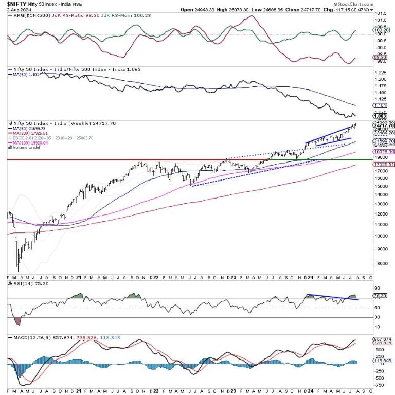 Week Ahead: NIFTY Stays Prone To Profit-Taking Bouts; Guard Profits and Stay Stock-Specific